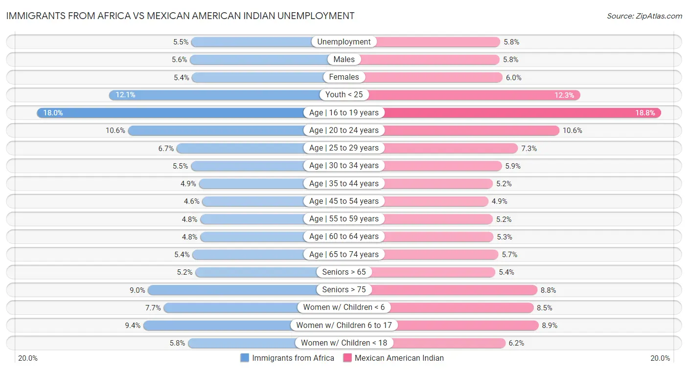 Immigrants from Africa vs Mexican American Indian Unemployment
