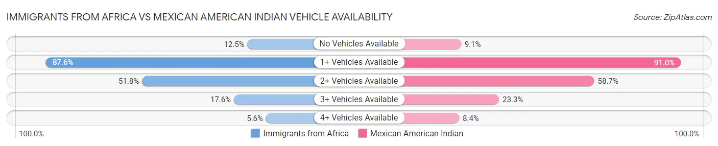 Immigrants from Africa vs Mexican American Indian Vehicle Availability