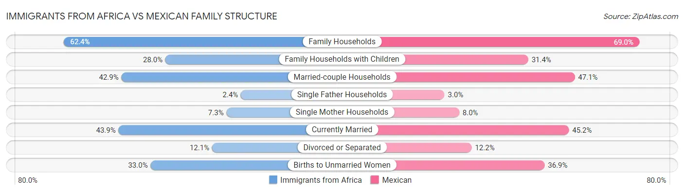 Immigrants from Africa vs Mexican Family Structure