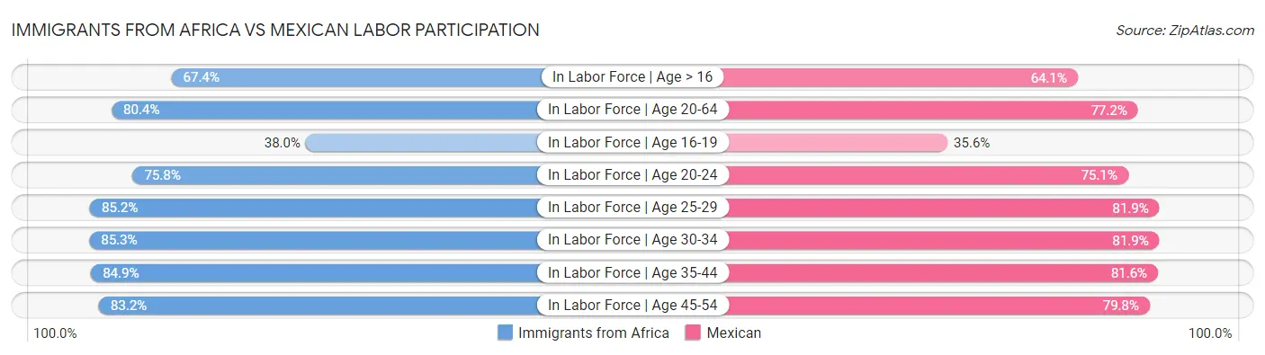 Immigrants from Africa vs Mexican Labor Participation
