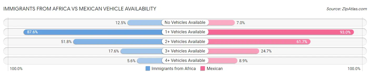 Immigrants from Africa vs Mexican Vehicle Availability