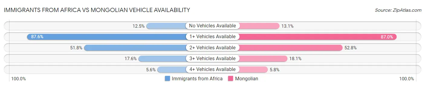 Immigrants from Africa vs Mongolian Vehicle Availability