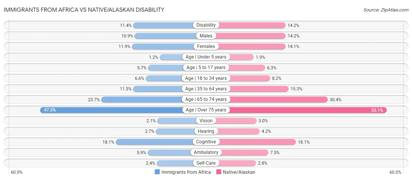 Immigrants from Africa vs Native/Alaskan Disability