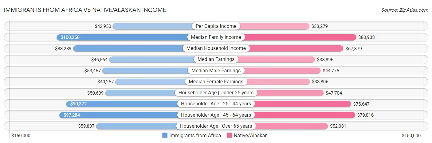 Immigrants from Africa vs Native/Alaskan Income
