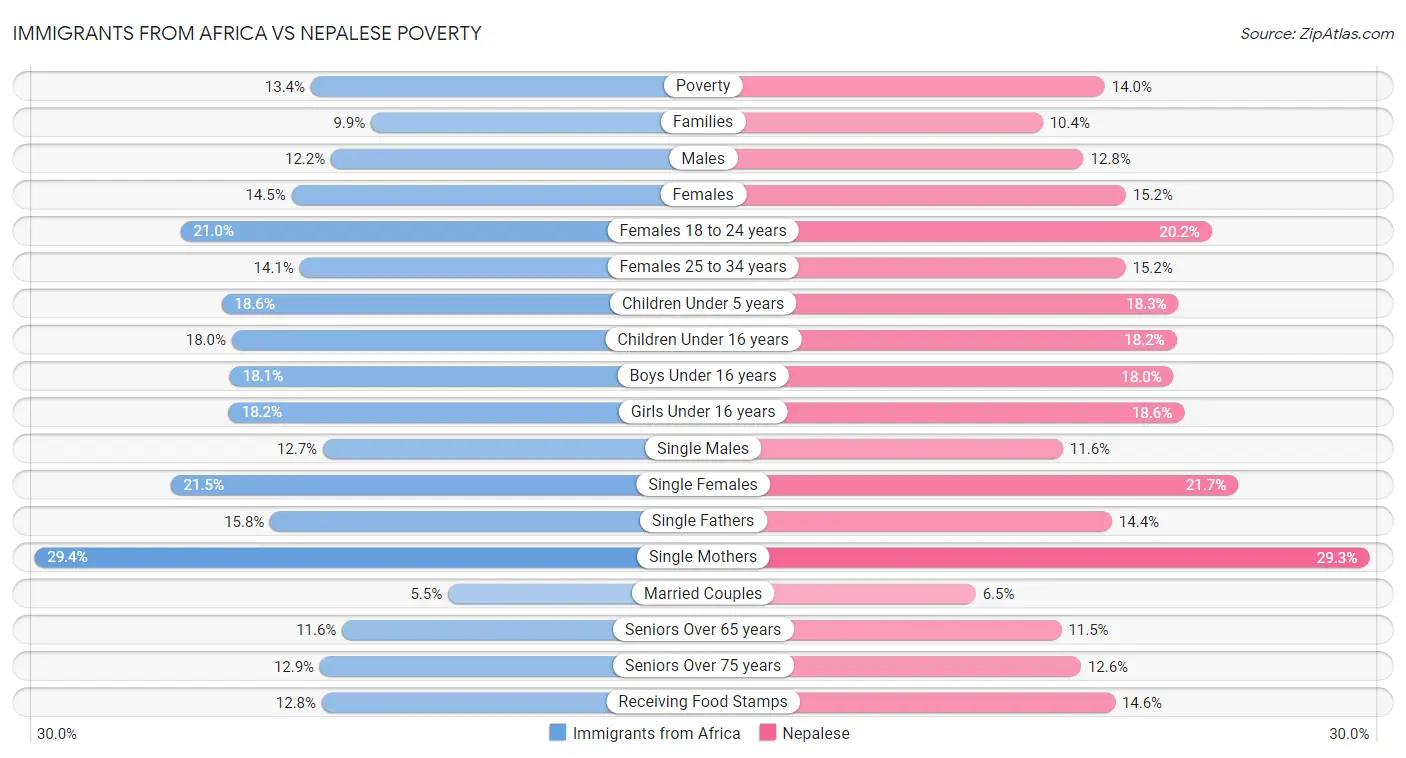 Immigrants from Africa vs Nepalese Poverty