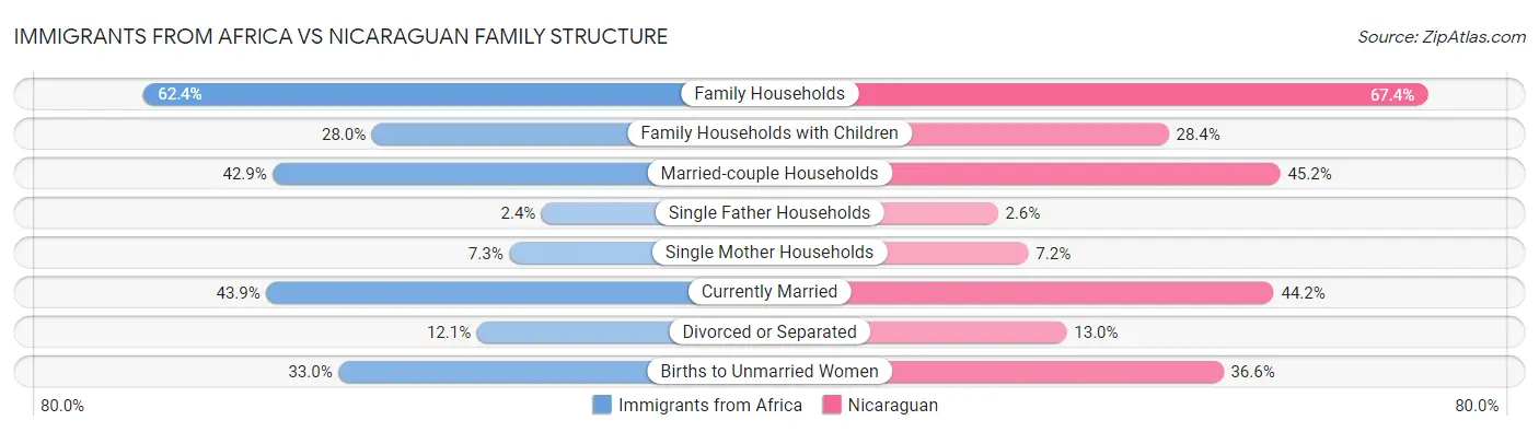 Immigrants from Africa vs Nicaraguan Family Structure