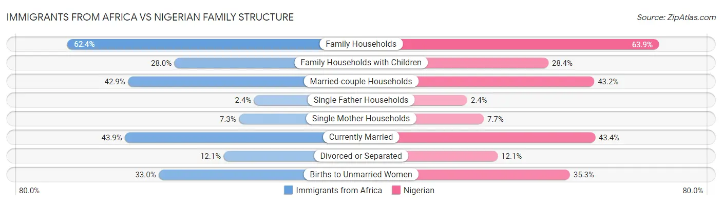 Immigrants from Africa vs Nigerian Family Structure