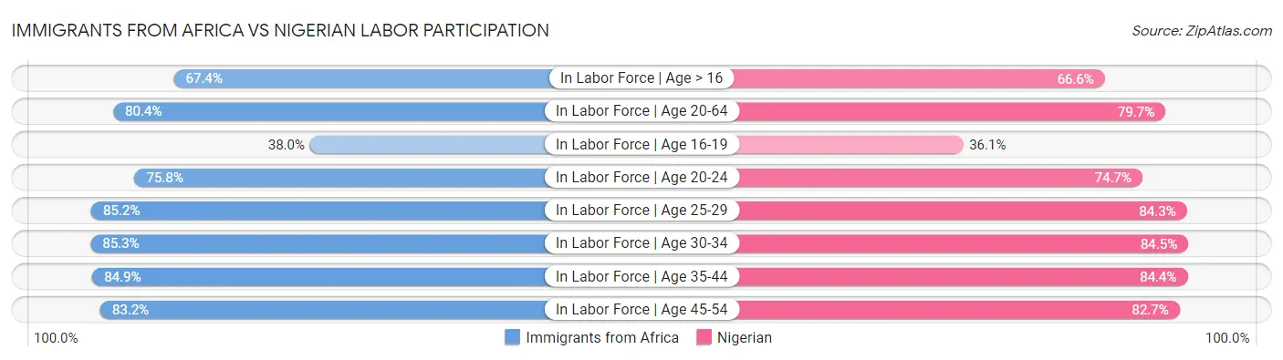 Immigrants from Africa vs Nigerian Labor Participation