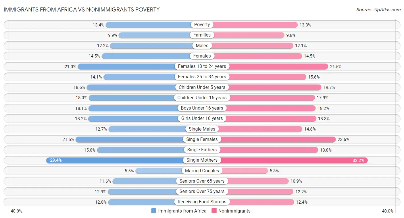 Immigrants from Africa vs Nonimmigrants Poverty
