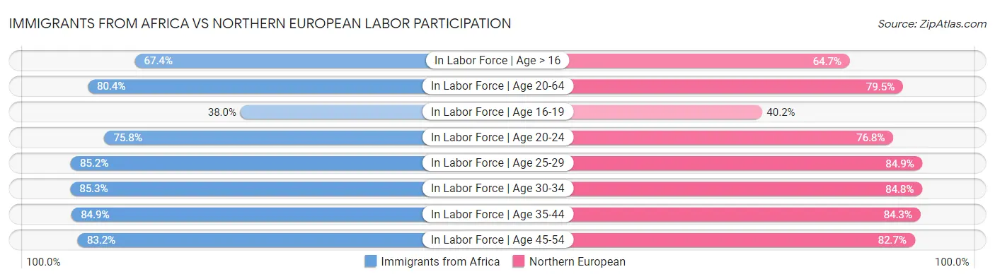 Immigrants from Africa vs Northern European Labor Participation