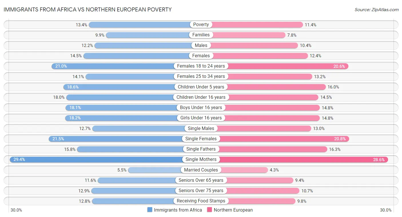 Immigrants from Africa vs Northern European Poverty