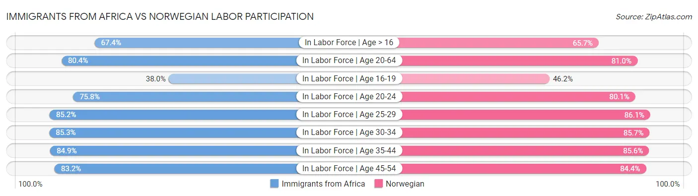 Immigrants from Africa vs Norwegian Labor Participation