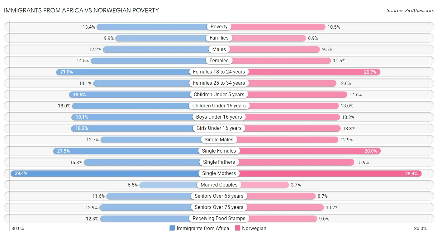 Immigrants from Africa vs Norwegian Poverty