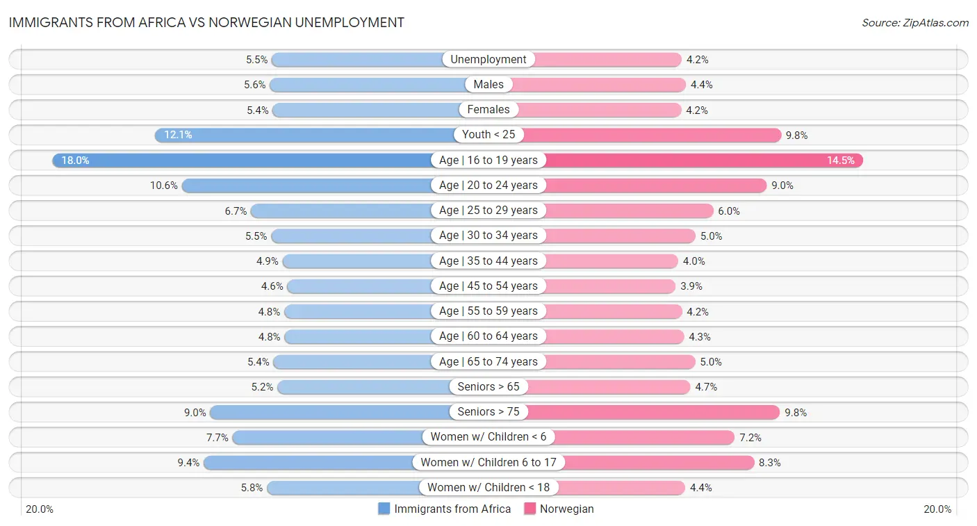 Immigrants from Africa vs Norwegian Unemployment