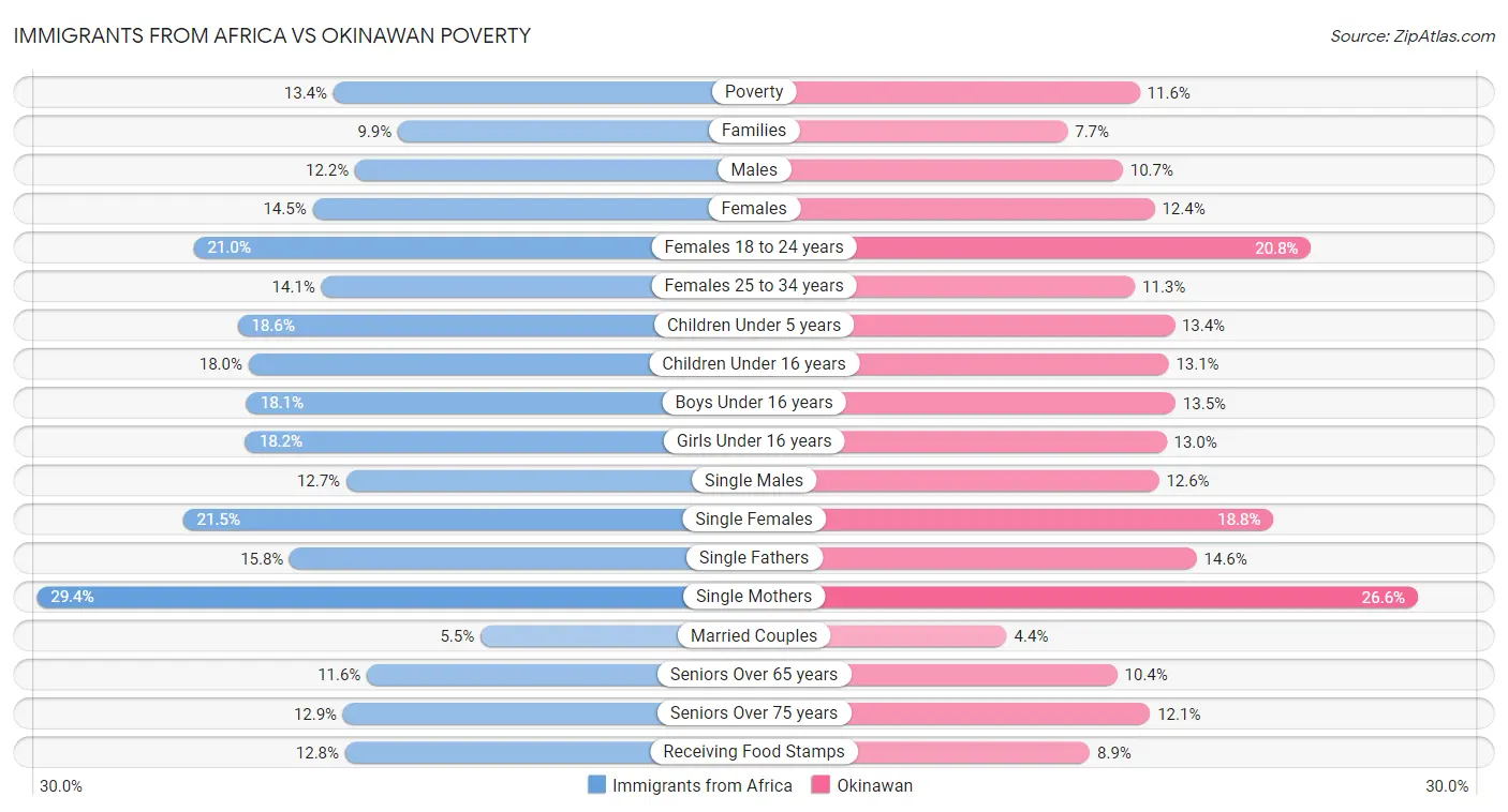 Immigrants from Africa vs Okinawan Poverty