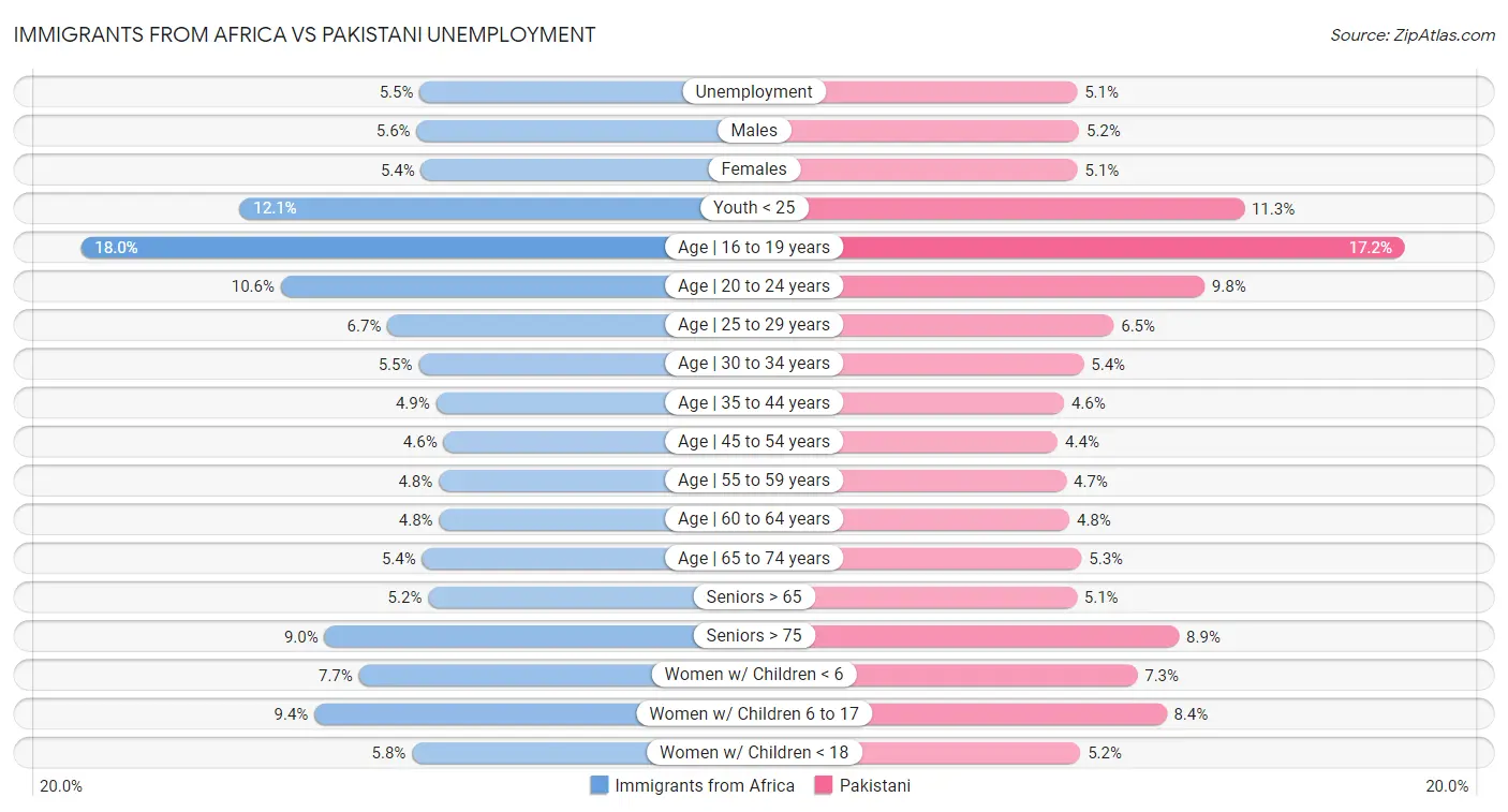 Immigrants from Africa vs Pakistani Unemployment