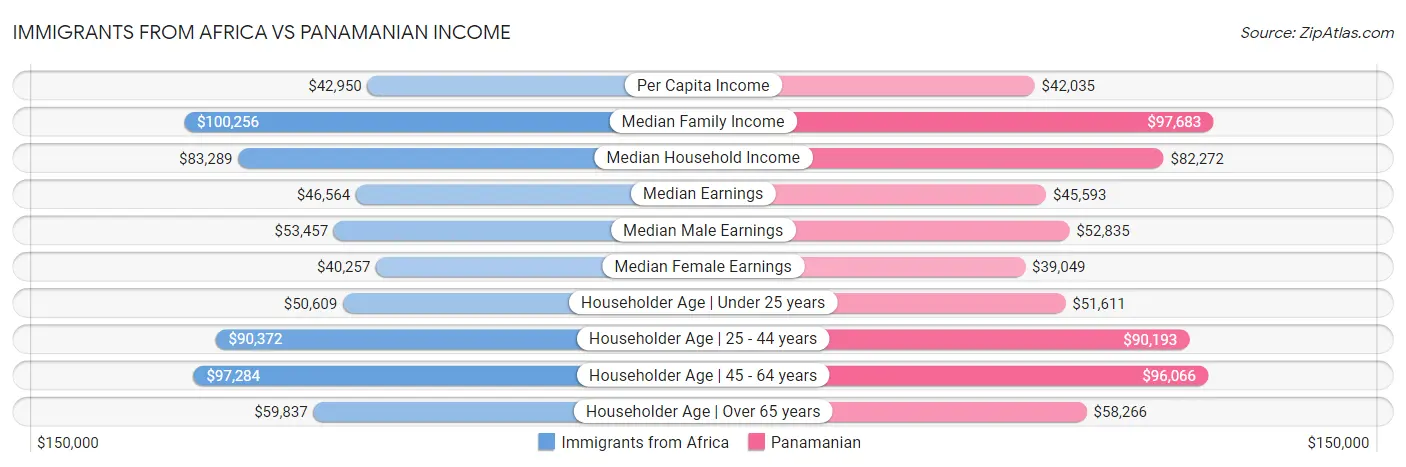 Immigrants from Africa vs Panamanian Income