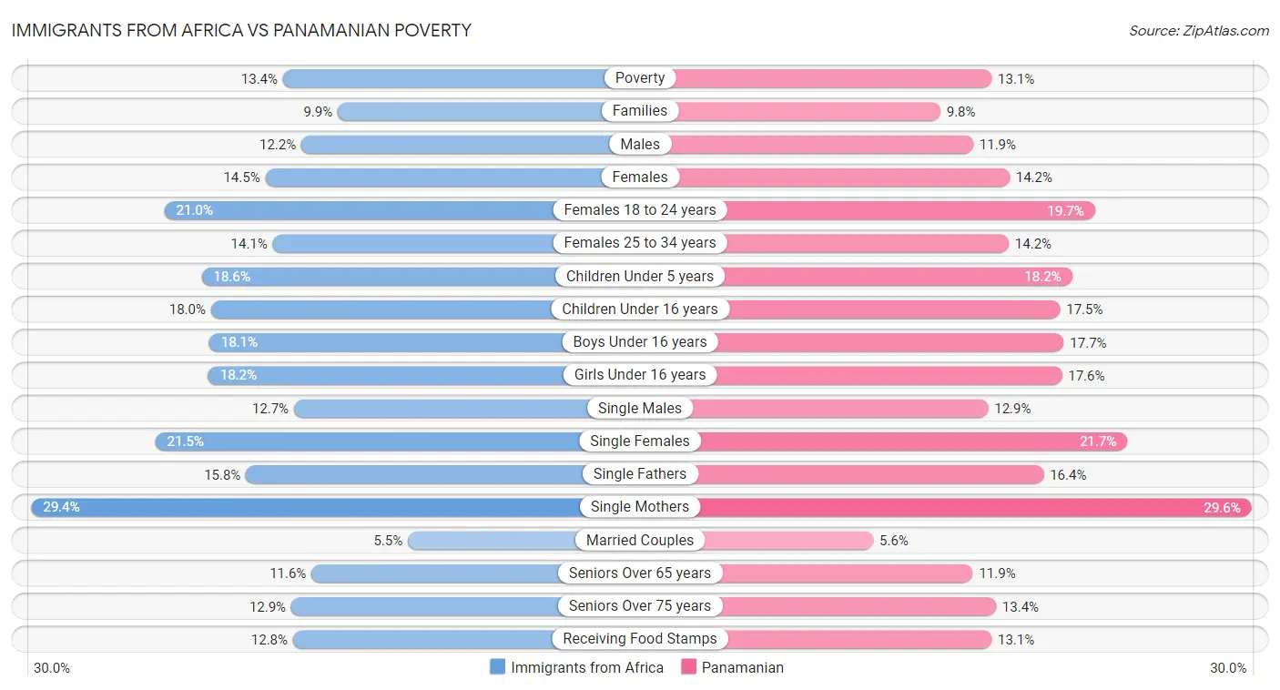 Immigrants from Africa vs Panamanian Poverty