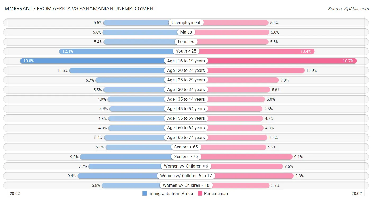 Immigrants from Africa vs Panamanian Unemployment