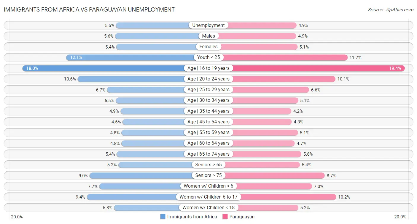Immigrants from Africa vs Paraguayan Unemployment