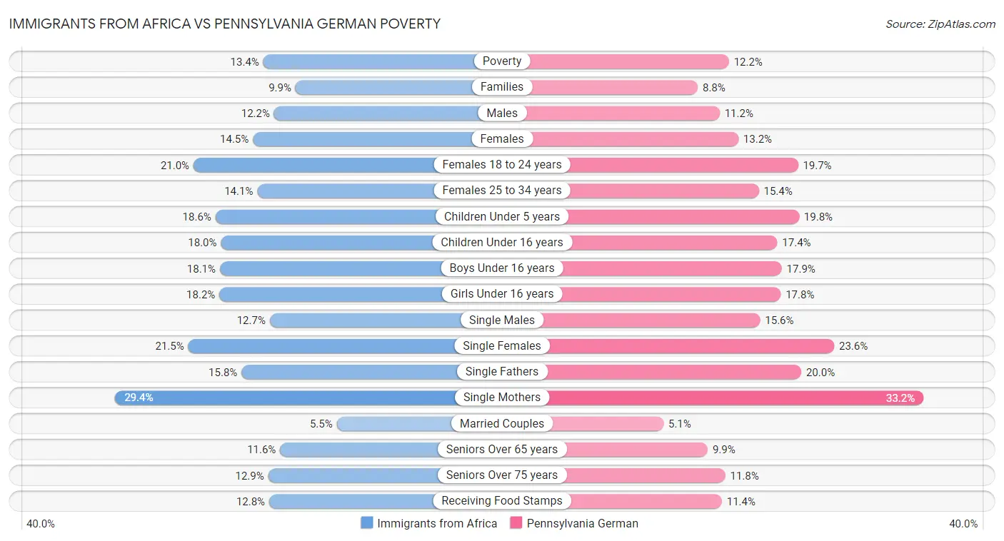 Immigrants from Africa vs Pennsylvania German Poverty