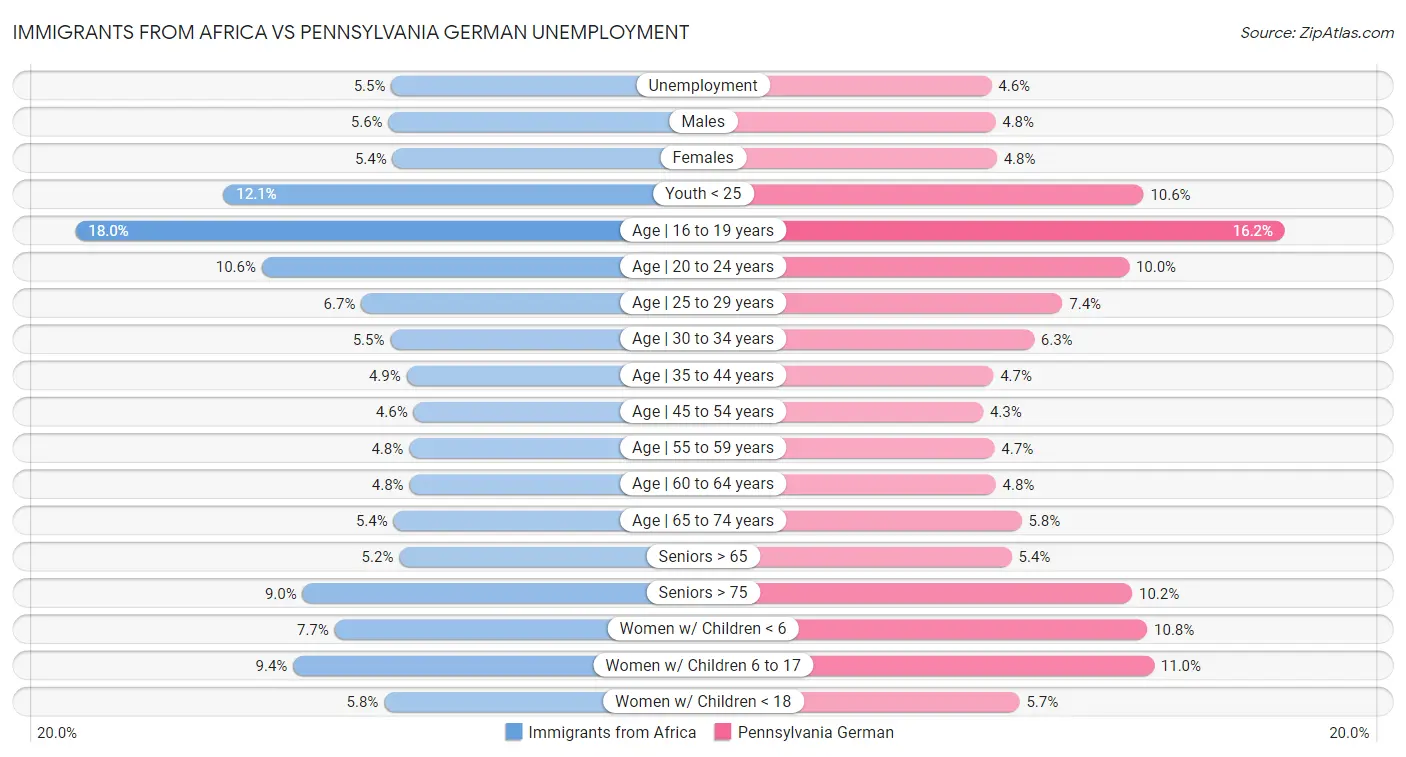 Immigrants from Africa vs Pennsylvania German Unemployment