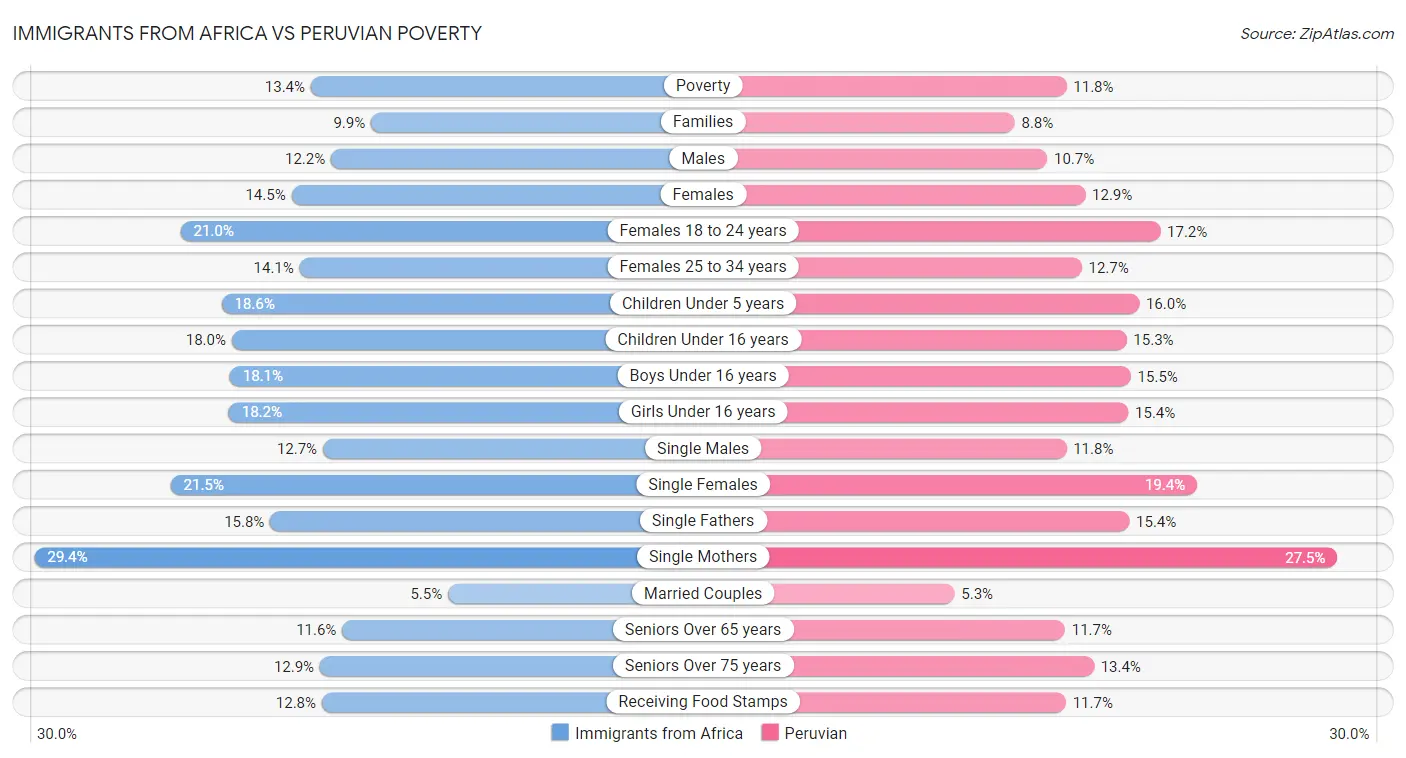 Immigrants from Africa vs Peruvian Poverty