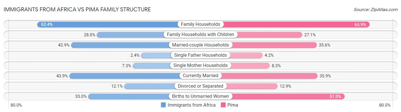 Immigrants from Africa vs Pima Family Structure