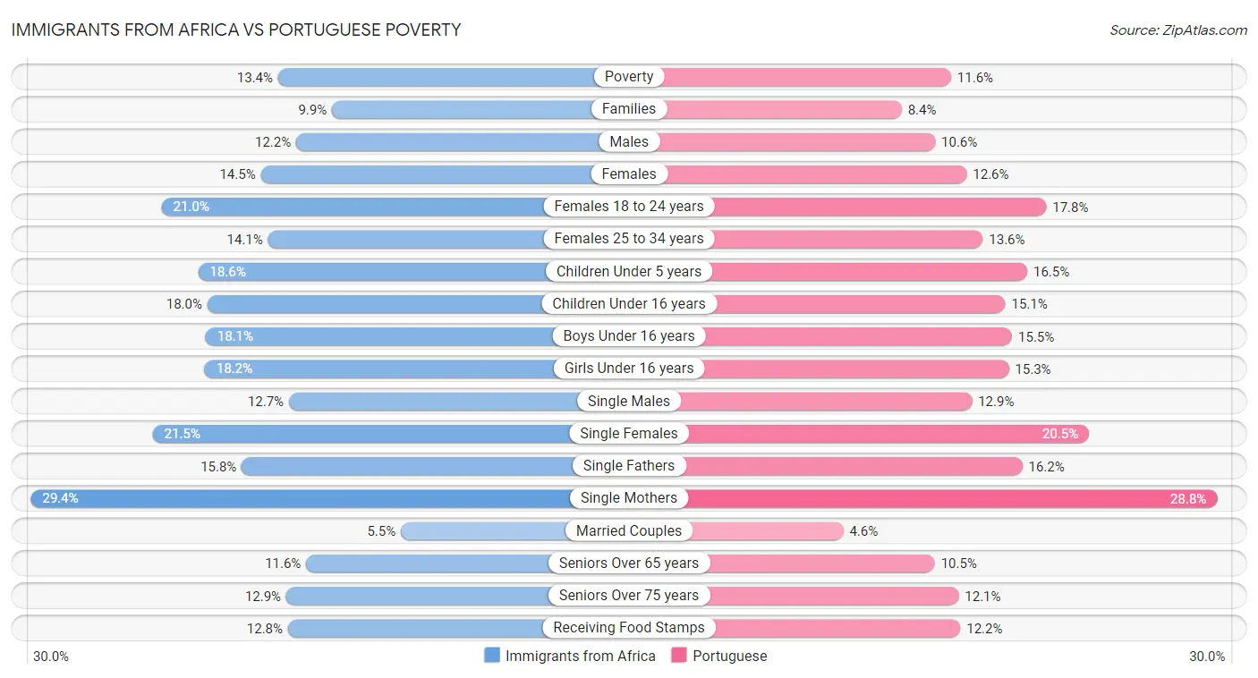 Immigrants from Africa vs Portuguese Poverty