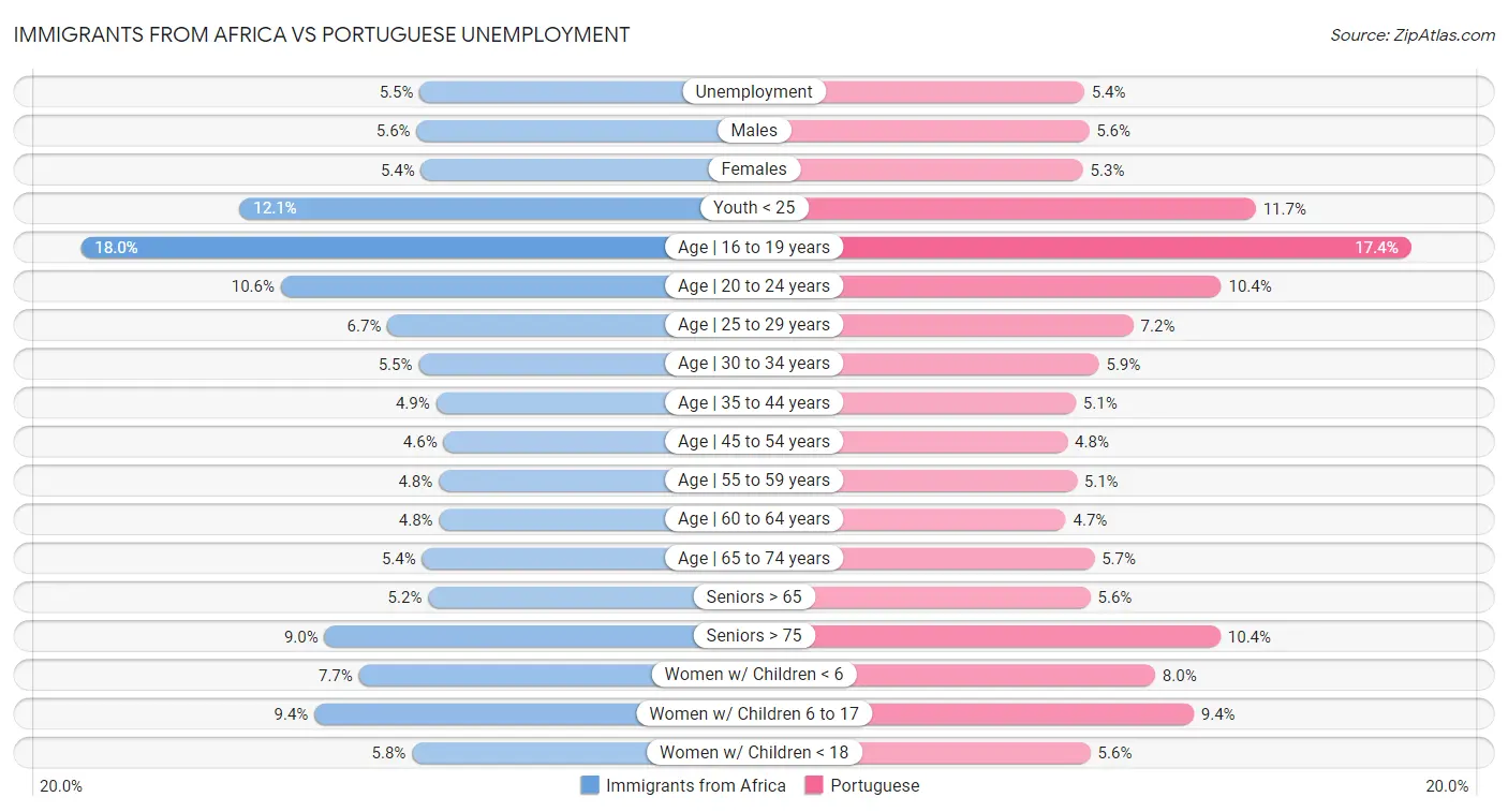 Immigrants from Africa vs Portuguese Unemployment