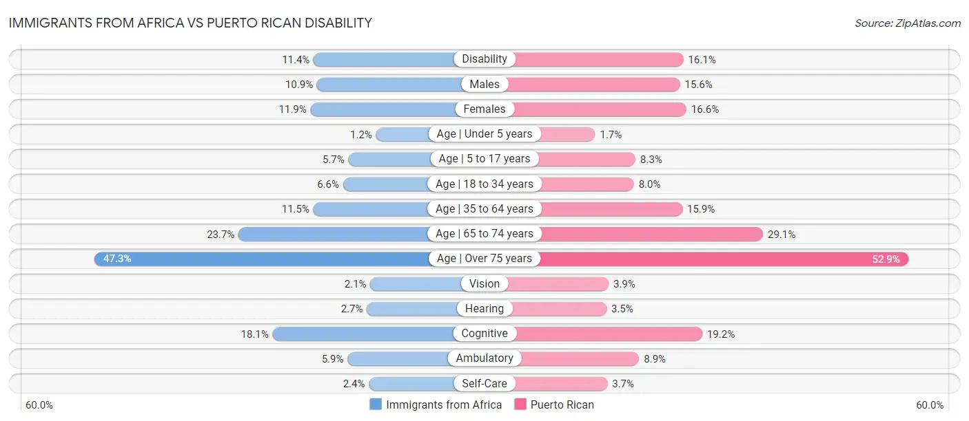 Immigrants from Africa vs Puerto Rican Disability