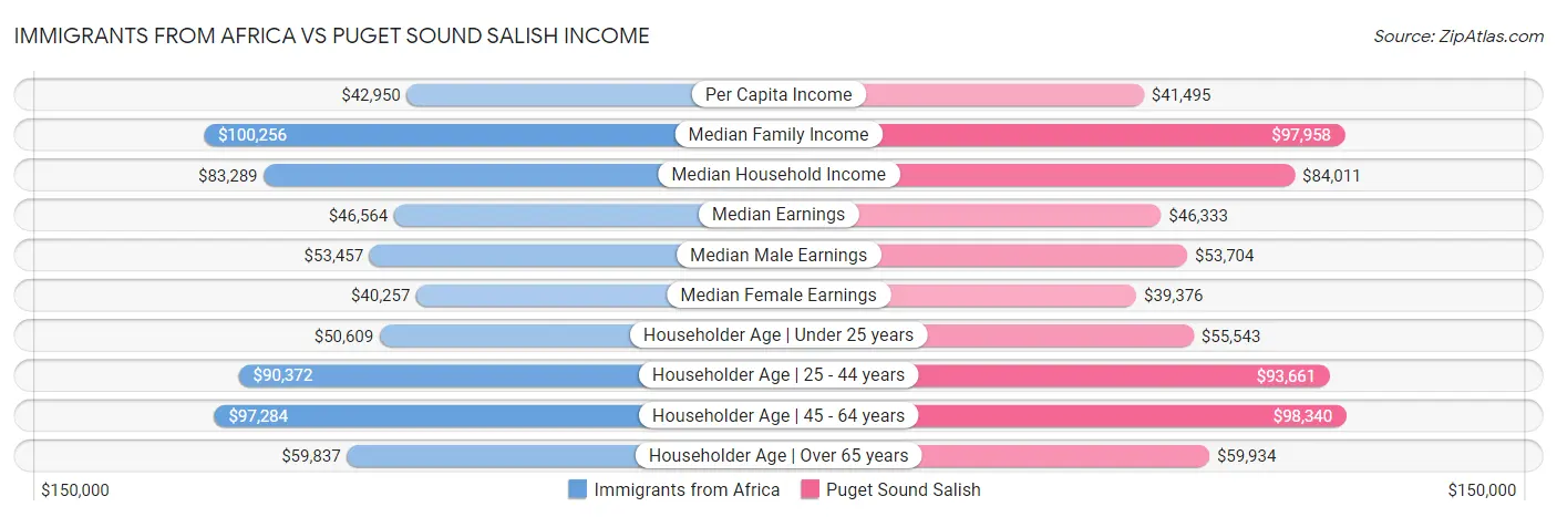 Immigrants from Africa vs Puget Sound Salish Income