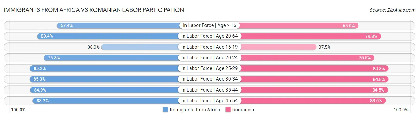 Immigrants from Africa vs Romanian Labor Participation