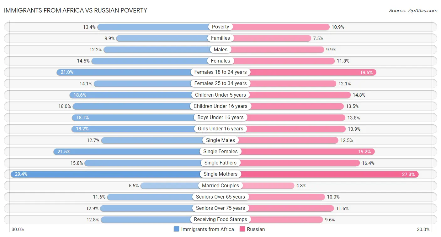 Immigrants from Africa vs Russian Poverty
