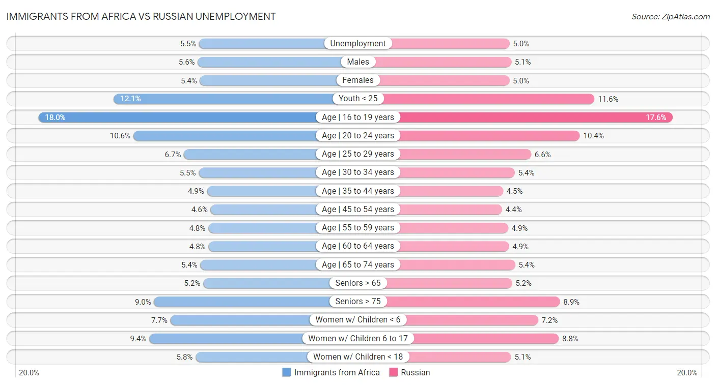 Immigrants from Africa vs Russian Unemployment