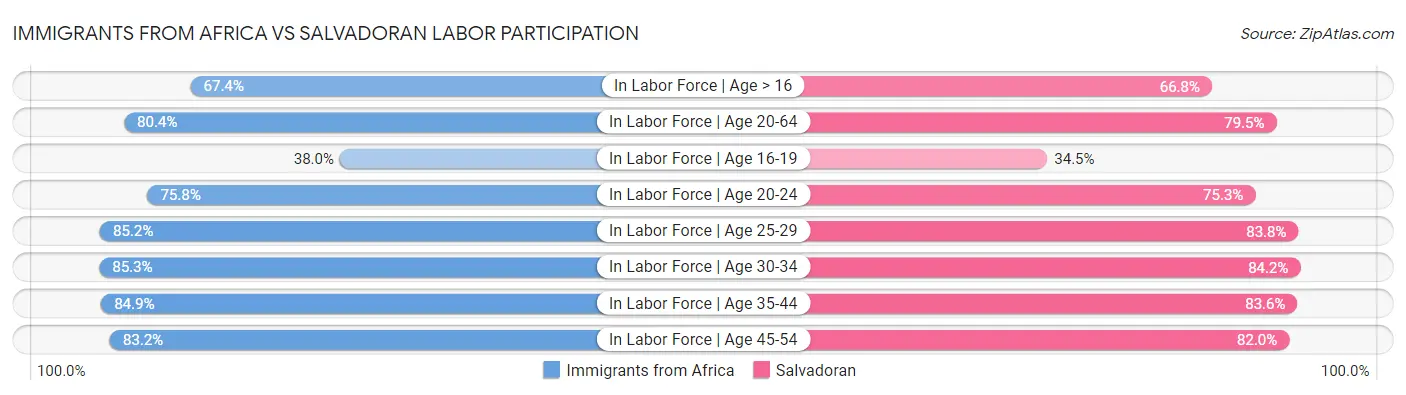 Immigrants from Africa vs Salvadoran Labor Participation