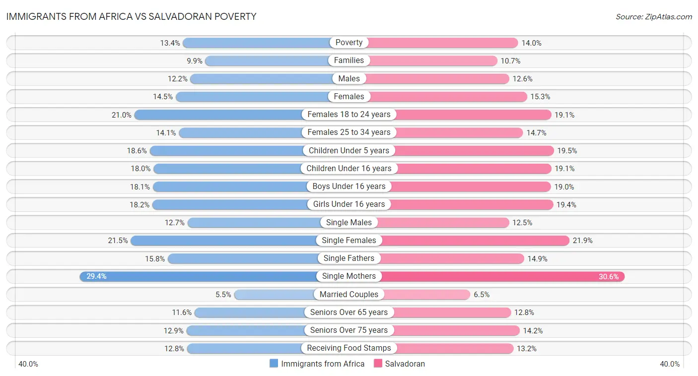 Immigrants from Africa vs Salvadoran Poverty