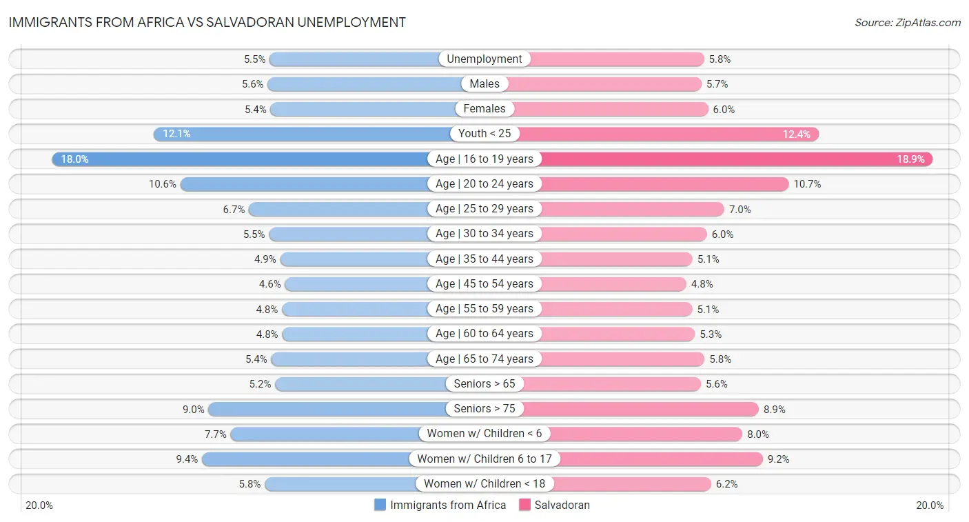 Immigrants from Africa vs Salvadoran Unemployment