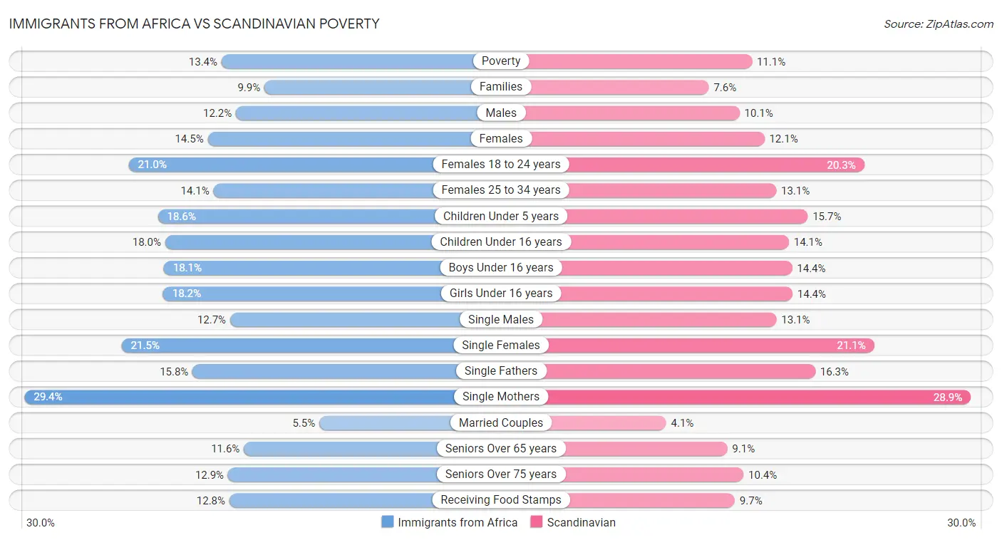 Immigrants from Africa vs Scandinavian Poverty