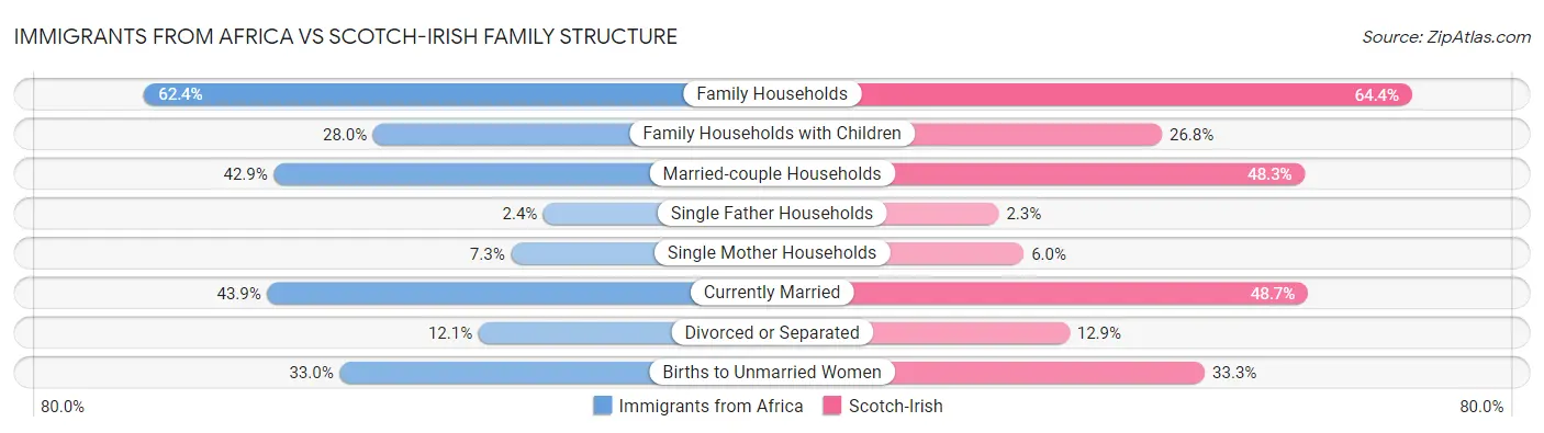 Immigrants from Africa vs Scotch-Irish Family Structure