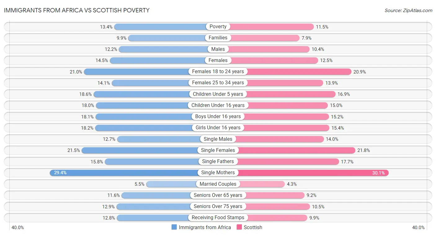 Immigrants from Africa vs Scottish Poverty