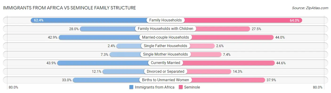 Immigrants from Africa vs Seminole Family Structure