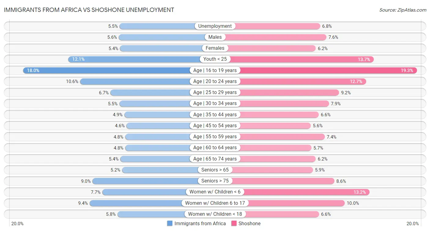 Immigrants from Africa vs Shoshone Unemployment