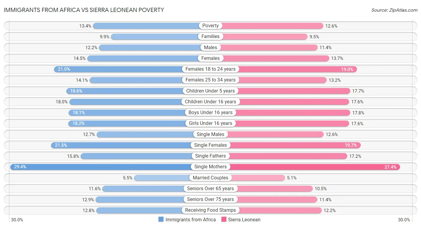 Immigrants from Africa vs Sierra Leonean Poverty