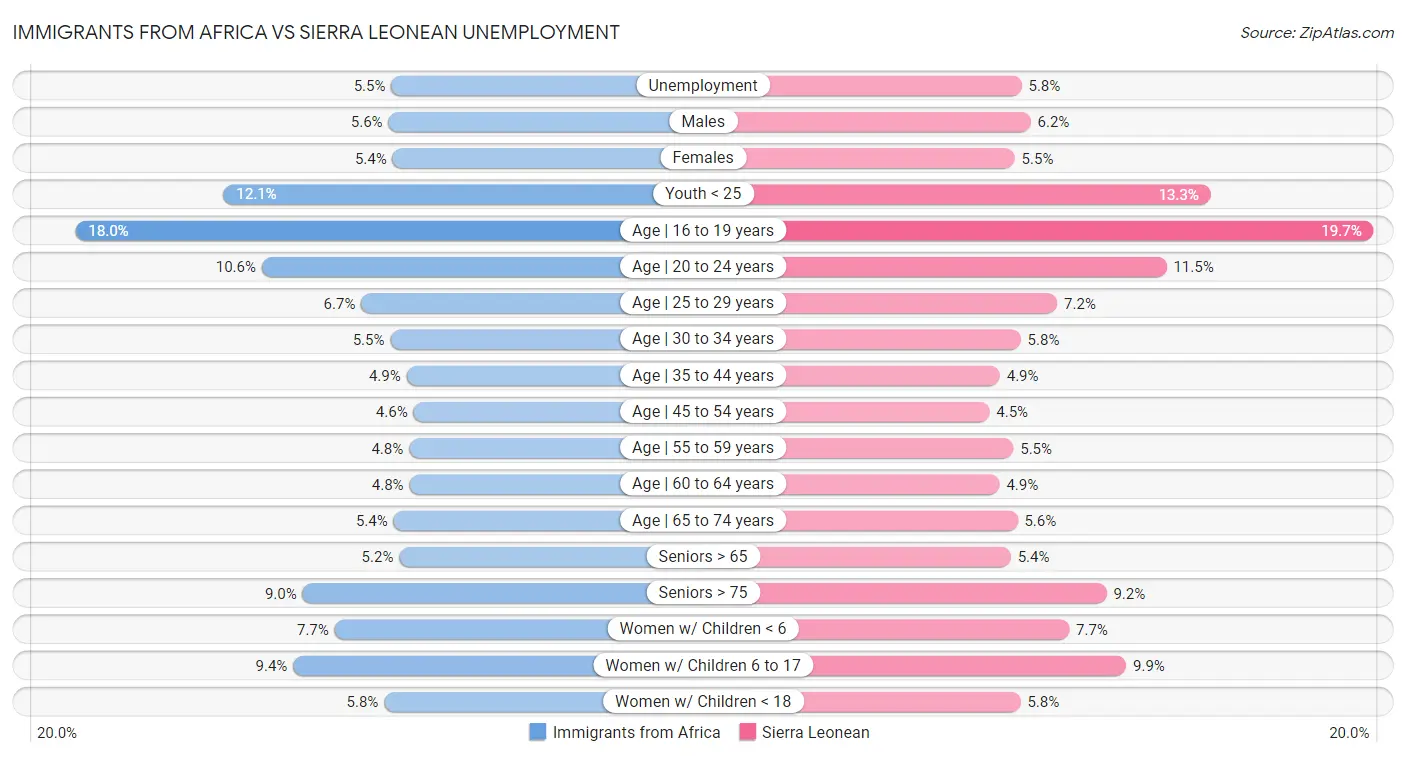 Immigrants from Africa vs Sierra Leonean Unemployment