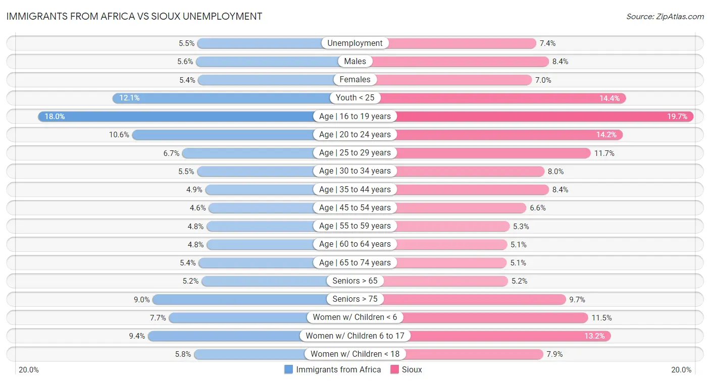 Immigrants from Africa vs Sioux Unemployment