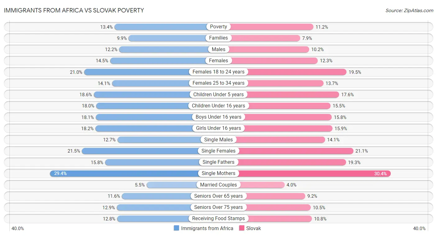 Immigrants from Africa vs Slovak Poverty