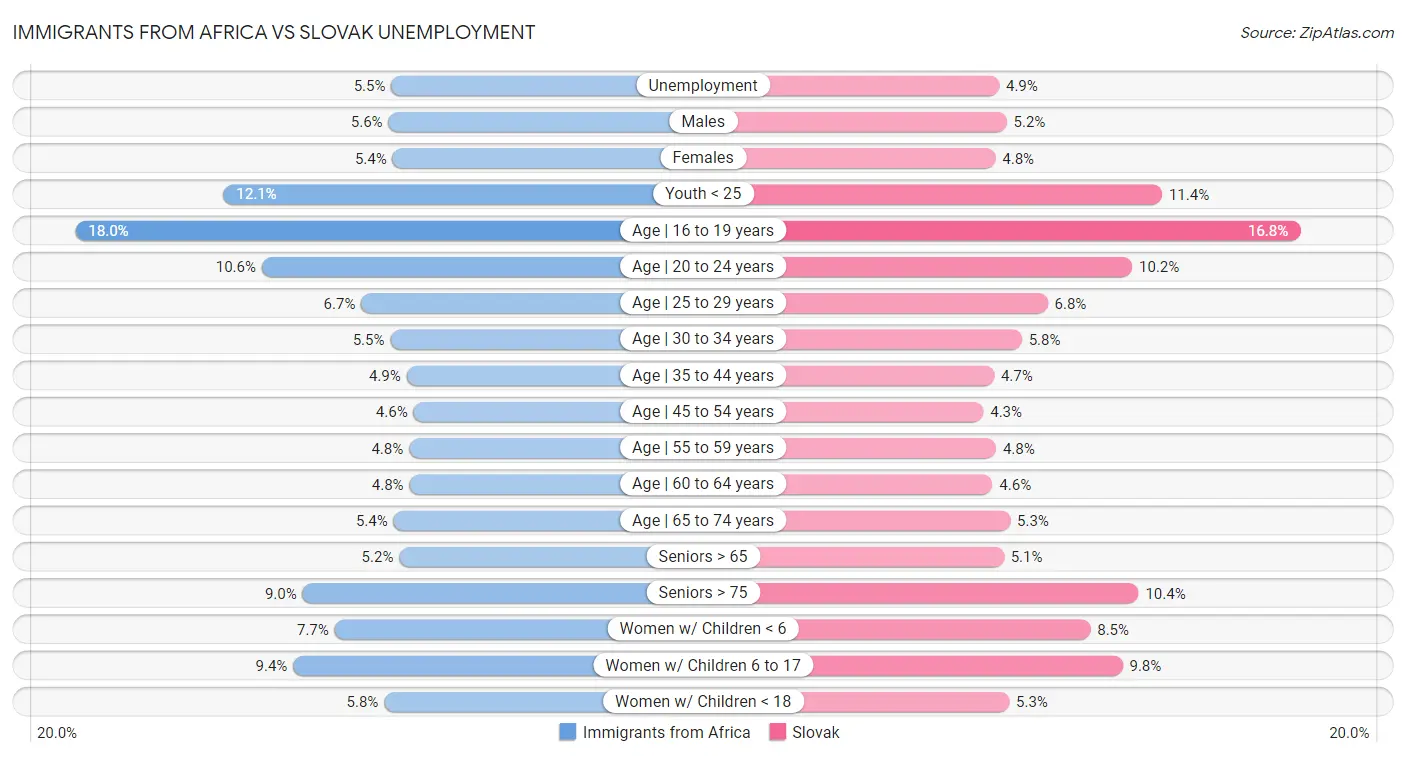 Immigrants from Africa vs Slovak Unemployment
