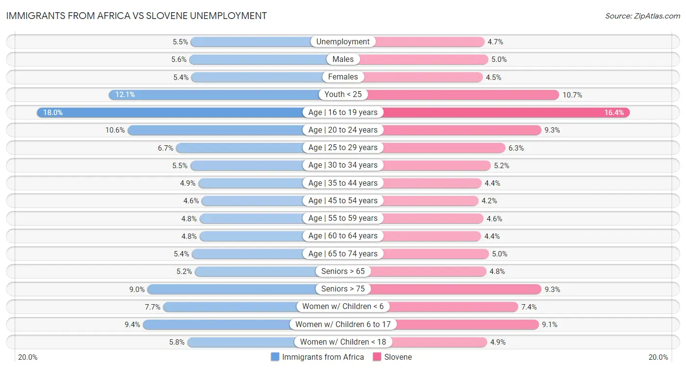 Immigrants from Africa vs Slovene Unemployment