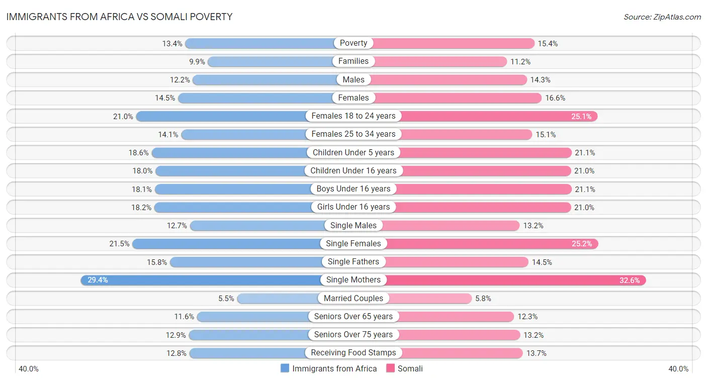 Immigrants from Africa vs Somali Poverty